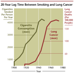 The incidence of lung cancer is highly correlated with smoking. Source:NIH.