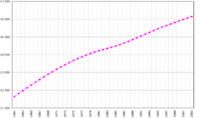 Demographics of Netherlands, Data of FAO, year 2005�; Number of inhabitants in thousands.