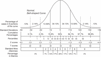 A graph of a bell curve in a normal distribution showing statistics used in educational assessment, comparing various grading methods. Shown are standard deviations, cumulative percentages, percentile equivalents, Z-scores, T-scores, standard nine, and percent in stanine.