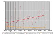 Chart summarizing Department of Defense data regarding U.S. military personnel that were killed in action or died of their wounds (red line) and that were killed as a result of an accident or for "other" reasons (orange line).