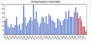 Graph of US Fatalities in Iraq by month. The reported decline in violence has been highlighted in red.