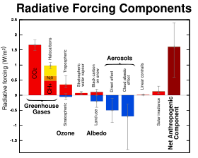 The radiative forcing in 2005 relative to 1750 as estimated by the IPCC Fourth Assessment Report.