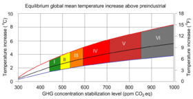 The projected temperature increase for a range of stabilization scenarios (the colored bands). The black line in middle of the shaded area indicates 'best estimates'; the red and the blue lines the likely limits. From the work of IPCC AR4.