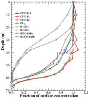 Ozone-depleting gases in Greenland firn.