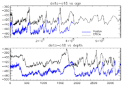 The EPICA and Vostok cores compared