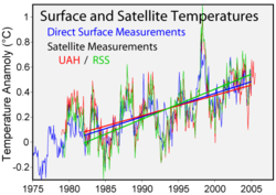 Comparison of ground based (blue) and satellite based (red: UAH; green: RSS) records of temperature variations since 1979.  Trends plotted since January 1982.