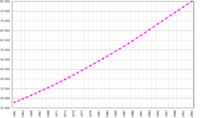 Population growth of the Philippines.