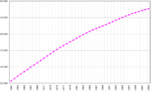 Population growth trend in South Korea