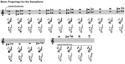 The fingerings for a saxophone do not change from one instrument to another. Here, notes on a treble staff correspond to fingerings below.