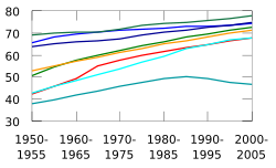 Life expectancy has been increasing and converging for most of the world. Sub-Saharan Africa has recently seen a decline, partly related to the AIDS epidemic. The graph shows the 1950-2005 period.