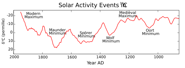 Image:Carbon14 with activity labels.svg