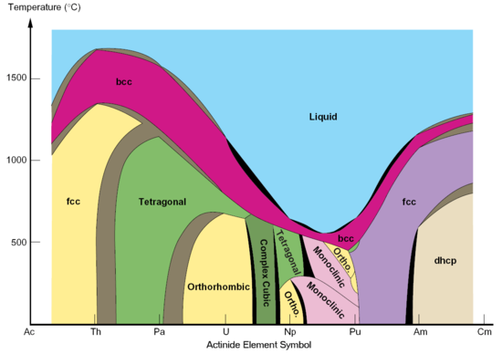 Phase diagram of the actinide elements.