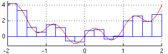 Illustration of the rectangle rule.