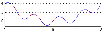 Illustration of Simpson's rule.