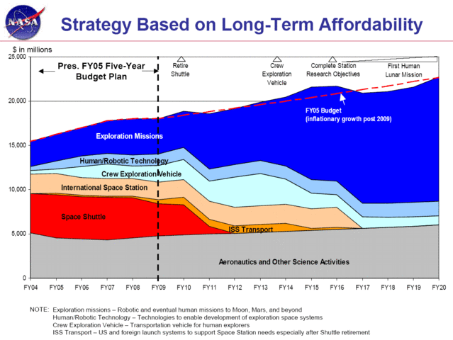 Image:Nasabudget.gif