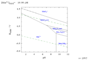 The Pourbaix diagram for manganese in pure water, perchloric acid or sodium hydroxide