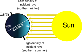 Fig. 1This is a diagram of the seasons, regardless of the time of day (i.e. the Earth's rotation on its axis), the North Pole will be dark, and the South Pole will be illuminated; see also arctic winter. In addition to the density of incident light, the dissipation of light in the atmosphere is greater when it falls at a shallow angle.