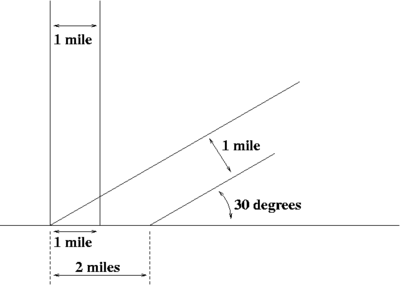 Figure 2One sunbeam one mile wide shines on the ground at a 90� angle, and another at a 30� angle.  The one at a shallower angle covers twice as much area with the same amount of light.