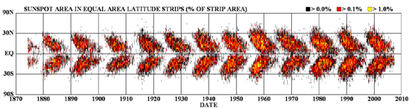 Figure 2: The sunspot butterfly diagram. This modern version is constructed (and regularly updated) by the solar group at NASA Marshall Space Flight Center.