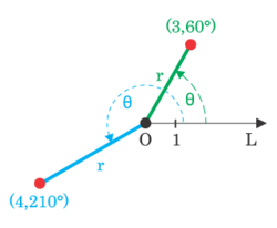 The points (3,60°) and (4,210°) on a polar coordinate system