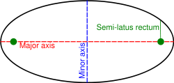 Ellipse, showing semi-latus rectum