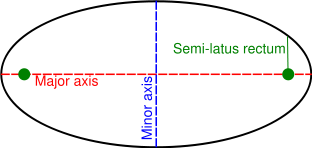 Ellipse, showing semi-latus rectum