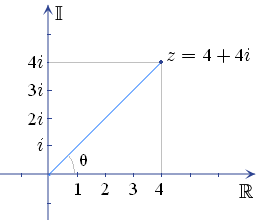 An illustration of a complex number z plotted on the complex plane