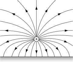 Field lines emanating from a positive charge above a plane conductor