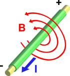 Magnetic field circles around a current