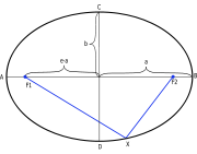 The ellipse and some of its mathematical properties.