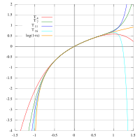 The Taylor polynomials for log(1+x) only provide accurate approximations in the range -1 < x ≤ 1.  Note that, for x > 1, the Taylor polynomials of higher degree are worse approximations.