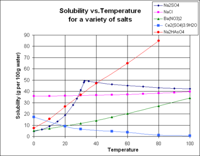 Solubility of various salts as function of temperature