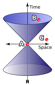 A light cone defines locations that are in causal contact and those that are not.