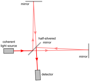 Image:Interferometer.svg