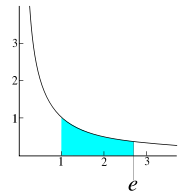 The area under the graph y = 1/x is equal to 1 over the interval 1 ≤ x ≤ e.