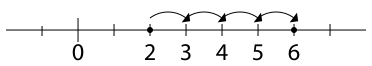 A number-line visualization of the unary addition 2 + 4 = 6. A translation by 4 is equivalent to four translations by 1.