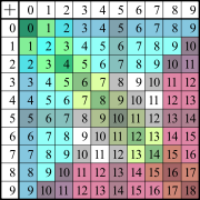 Single-digit addition table with various strategies colored: 0 in blue; 1,2 in light blue; (near) doubles in (light) green; making ten in red; 5,10 in gray.