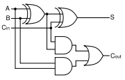 "Full adder" logic circuit that adds two binary digits, A and B, along with a carry input Ci, producing the sum bit, S, and a carry output, Co.