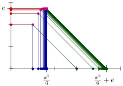 Adding π2/6 and e using Cauchy sequences of rationals