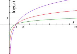 Logarithm functions, graphed for various bases: red is to base e, green is to base 10, and purple is to base 1.7. Each tick on the axes is one unit. Logarithms of all bases pass through the point (1,�0), because any number raised to the power 0 is 1, and through the points (b,�1) for base b, because a number raised to the power 1 is itself. The curves approach the y-axis but do not reach it because of the singularity at x = 0.