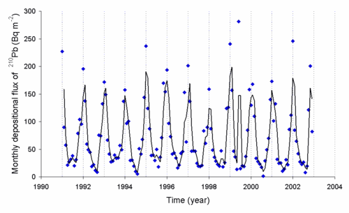 210Pb is formed from the decay of 222Rn. Here is a typical deposition rate of 210Pb as observed in Japan as a function of time.