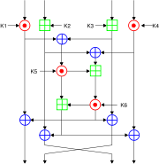 One round (out of 8.5) of the patented IDEA cipher, used in some versions of PGP for high-speed encryption of, for instance, e-mail