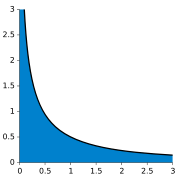 The improper integral has unbounded intervals for both domain and range.