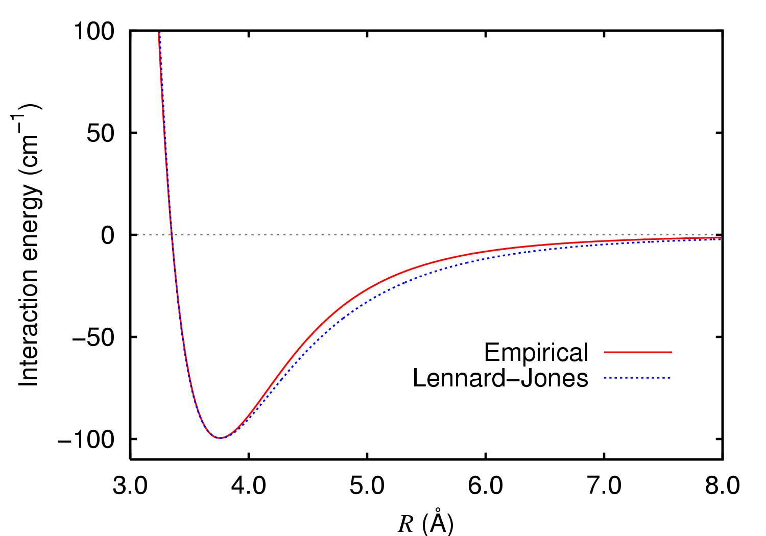 Image:Argon_dimer_potential_and_Lennard-Jones.png