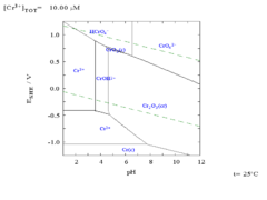 The Pourbaix diagram for chromium in pure water, perchloric acid or sodium hydroxide