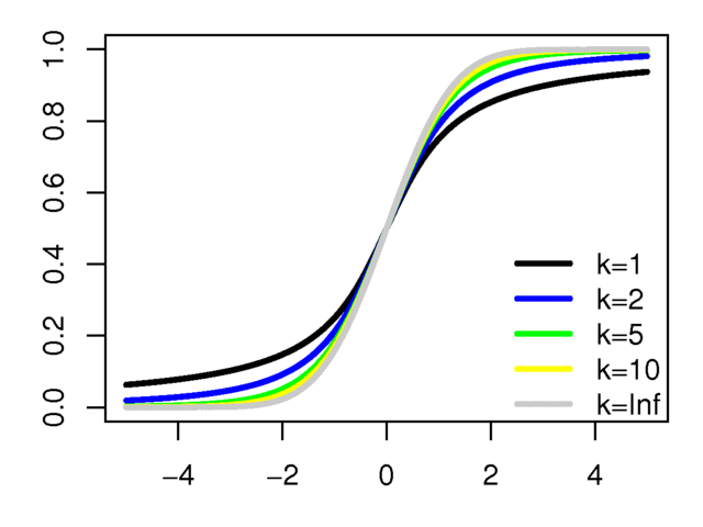 Image:T distributionCDF.png