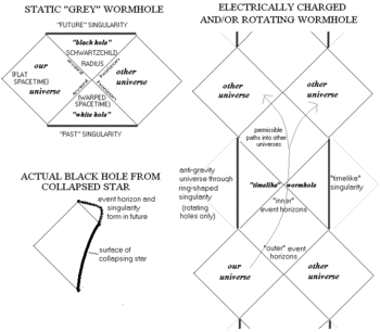 Penrose diagrams of various Schwarzschild solutions. Time is the vertical dimension, space is horizontal, and light travels at 45� angles. Paths less than 45� to the horizontal are forbidden by special relativity, but rotating black holes allow for travel to future "universes"