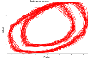 Phase diagram for a damped driven pendulum, with double period motion