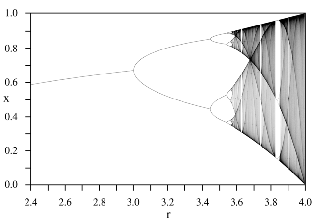 Image:LogisticMap BifurcationDiagram.png