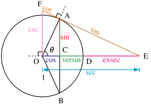 All of the trigonometric functions of an angle θ can be constructed geometrically in terms of a unit circle centered at O.